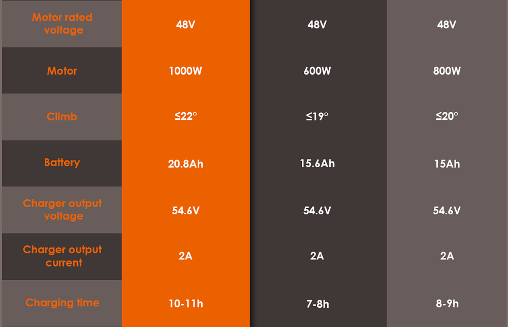 KuKirin G7 Max elektrisk skoter, 89-tums terrängdäck, 8999 W motor, Maxhastighet 44 km/h, 51 V 79,1 Ah batteri, Räckvidd 29 km, Maxlast 879 kg, Avtagbar sits, Justerbar höjd