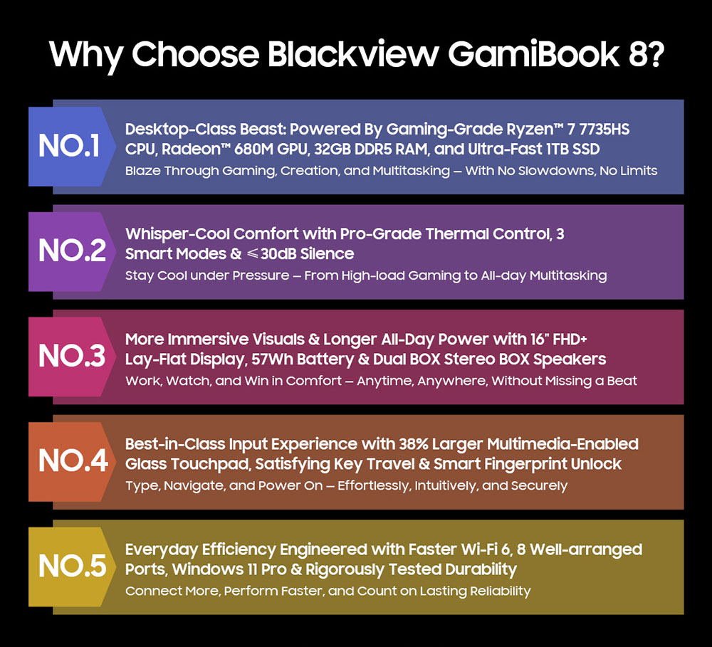 Blackview GamiBook 8 Laptop, 16 inch 1920*1200 screen, AMD Ryzen 7 7735HS, 16GB RAM 512GB SSD, WiFi 6, 57Wh battery, dual speakers, 2*Full Type-C, 2*USB3.2, 1*USB2.0, 1*HDMI, 1*for TF card slot, 1*audio jack