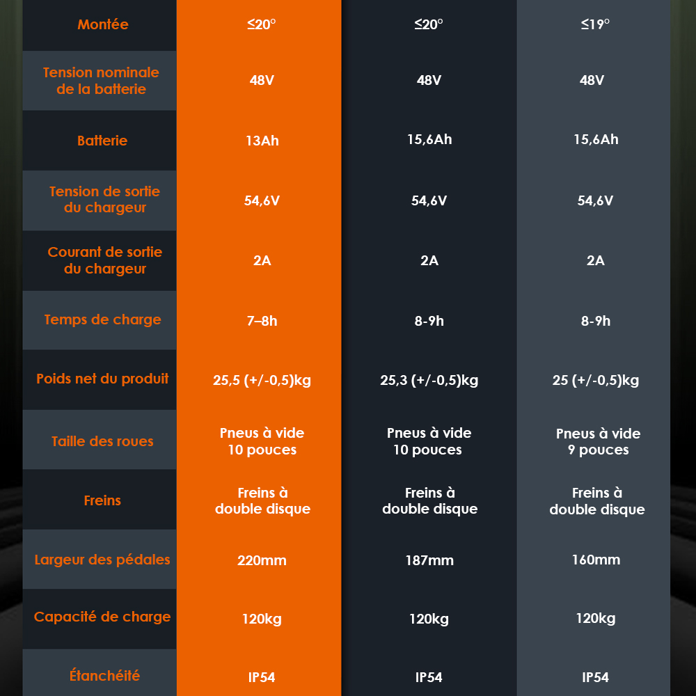 Πτυσσόμενο ηλεκτρικό σκούτερ Kukirin A1, κινητήρας 800W, μπαταρία 48V 13Ah, Ελαστικό κενού 10 ιντσών, μέγιστη ταχύτητα 45km/h, αυτονομία 45km, μπροστινά και πίσω δισκόφρενα, εμπρός και πίσω αμορτισέρ
