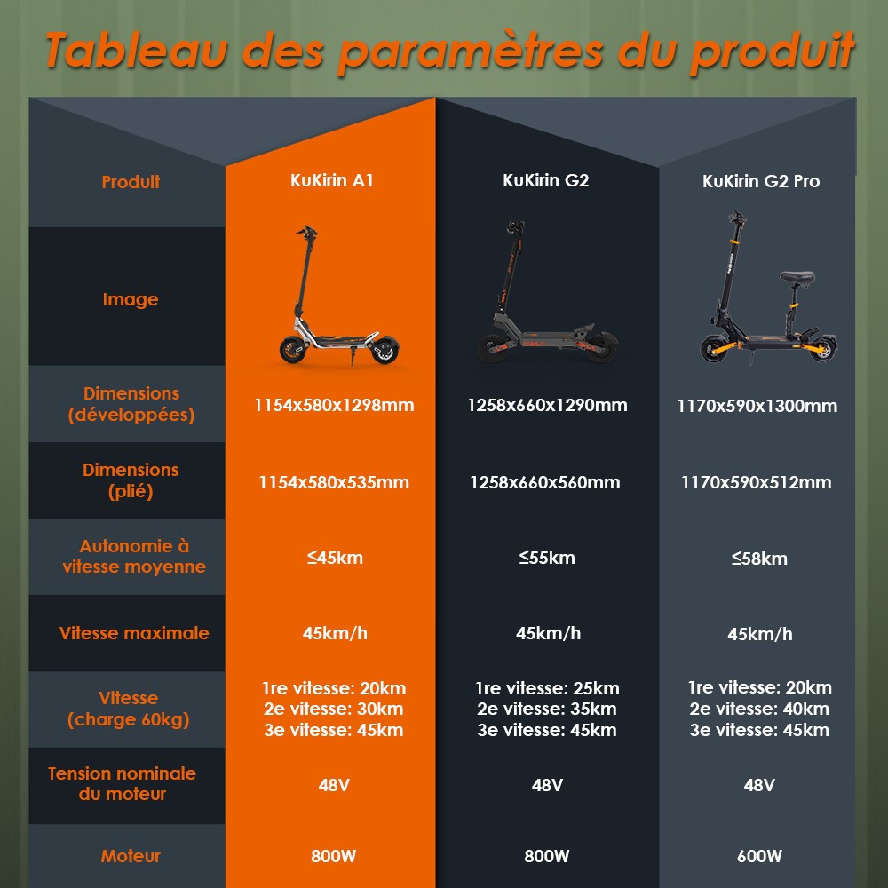 Πτυσσόμενο ηλεκτρικό σκούτερ Kukirin A1, κινητήρας 800W, μπαταρία 48V 13Ah, Ελαστικό κενού 10 ιντσών, μέγιστη ταχύτητα 45km/h, αυτονομία 45km, μπροστινά και πίσω δισκόφρενα, εμπρός και πίσω αμορτισέρ