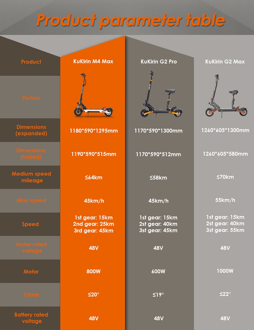 Hulajnoga elektryczna KuKirin M4 Max, silnik 800 W, akumulator 48 V 18,2 Ah, opony 10 cali, prędkość maksymalna 45 km/h, zasięg 64 km, hamulce tarczowe przód i tył, amortyzacja sprężynowa