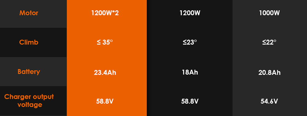 KuKirin G3 Pro 2024 Version 1200W*2 Motor terränggående elskoter 10 tums däck avtagbart batteri 52V 23,2Ah Räckvidd 80km Max hastighet 65km/h Dubbelt hydrauliskt stötdämparsystem IP54 Vattentät dubbel hydraulisk broms