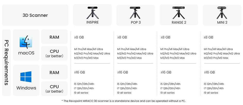 Revopoint MINI 2 3D Scanner, précision 0.02 mm, résolution 2 MP, vitesse de numérisation jusqu'à 16 ips, lumière bleue, distance de travail 120-250 mm, 6 LED flash, suivi de mouvement IMU, pour objets dentaires/petits objets, édition avancée