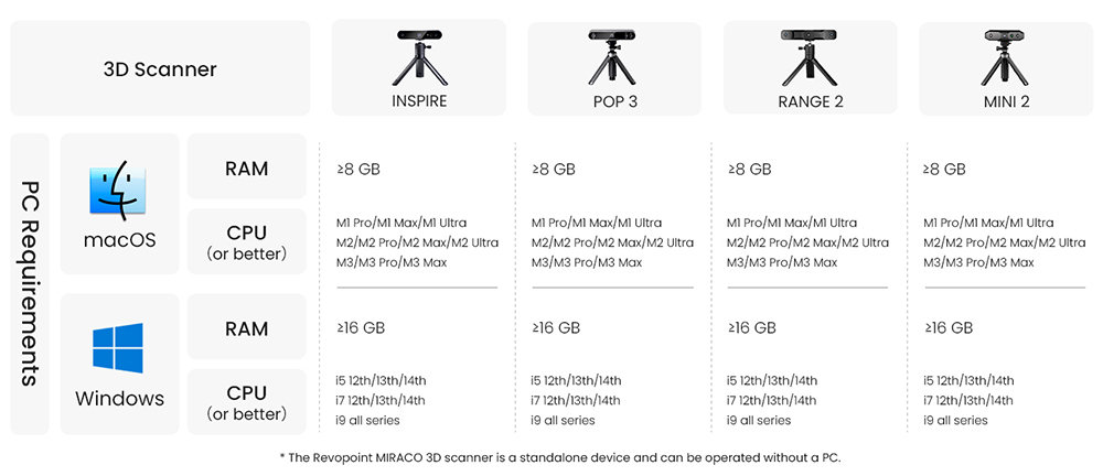 Revopoint Mini 2 3D σαρωτής, ακρίβεια 0,02 mm, ανάλυση 2 MP, ταχύτητα σάρωσης έως 16 ips, μπλε φως, 120-250 mm απόσταση εργασίας, 6 LED Flash, παρακολούθηση κίνησης IMU, για οδοντικά αντικείμενα/μικρά αντικείμενα, πρότυπη έκδοση