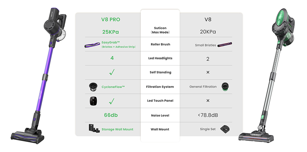 Aspiradora inalámbrica Vactidy V8 Pro, potente succión de 25 kPa, sistema de filtración ciclónica, depósito de polvo de 500 ml, pantalla táctil LED, cabezal de cepillo giratorio de 180°, tiempo de funcionamiento de 35 minutos, diseño independiente