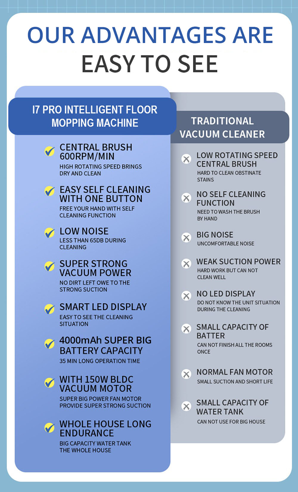 Aspirator fără fir Liectroux i7 Pro, aspirație 14000 Pa, autocurățare, auto-uscare, rezervor de apă curată de 600 ml, timp de funcționare 35 minute, afișaj LED, control vocal, zgomot redus