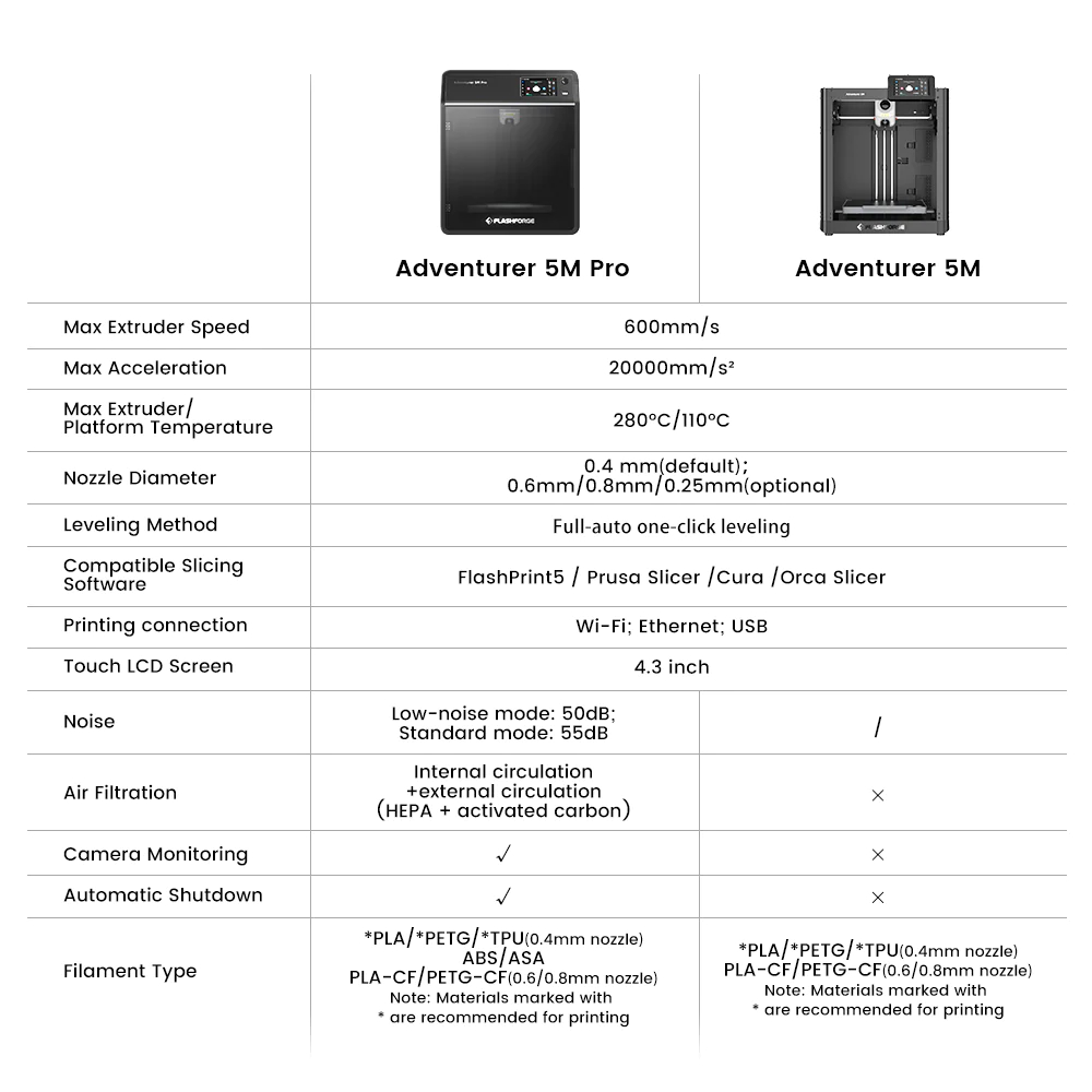 FlashForge Adventurer 5M Pro 3D Drukarka, automatyczna aktualizacja, maksymalna prędkość drukowania 600 mm/s, zdalne monitorowanie kamery, wyczerpanie wyczerpania filamentu, system filtracji podwójnej powietrza, automatyczny stop, ciche drukowanie 50 dB, połączenie WiFi, 220 x 220 x 220 mm